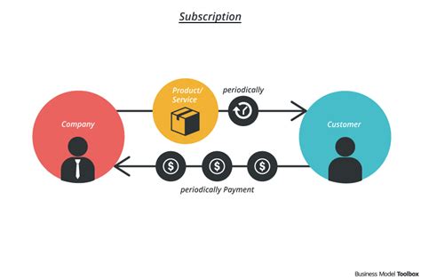 how to distribute your subscription box|subscription box business model.